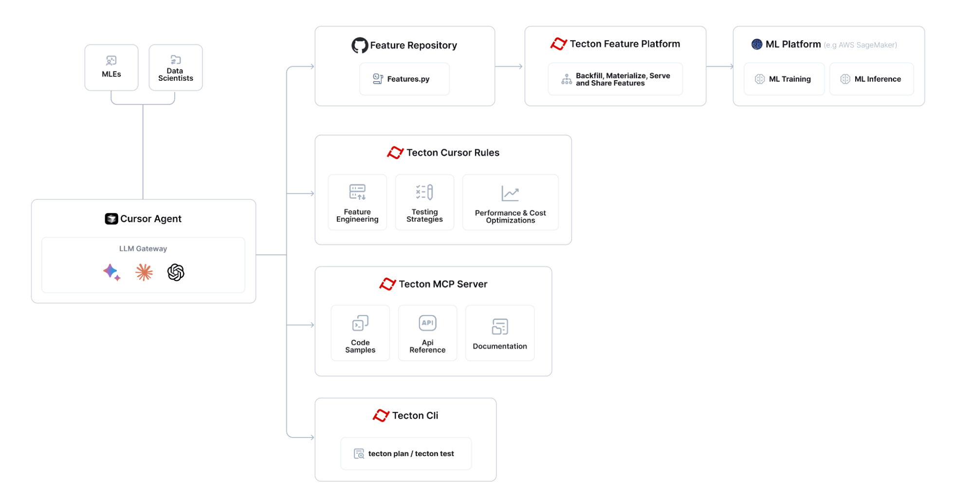 Architecture diagram of Tecton's ML feature development ecosystem showing connections between Cursor Agent, Feature Repository, Tecton services, and ML Platform