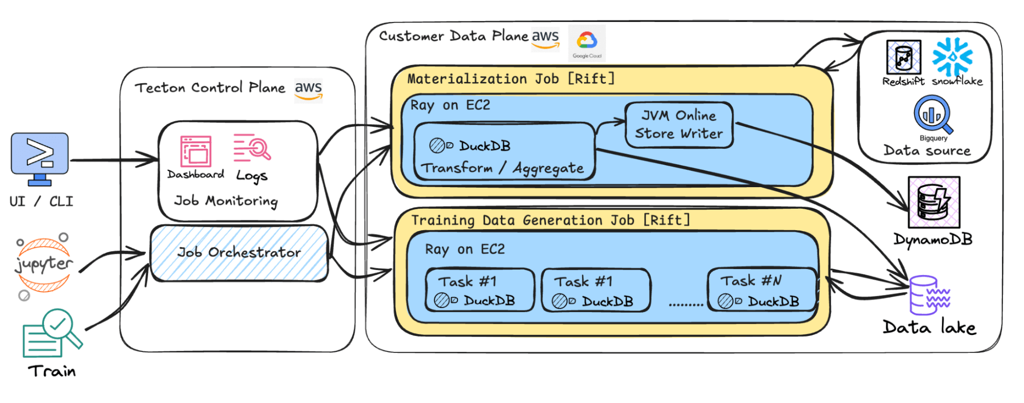 A system architecture diagram illustrating the Tecton-managed control plane and the customer data plane.