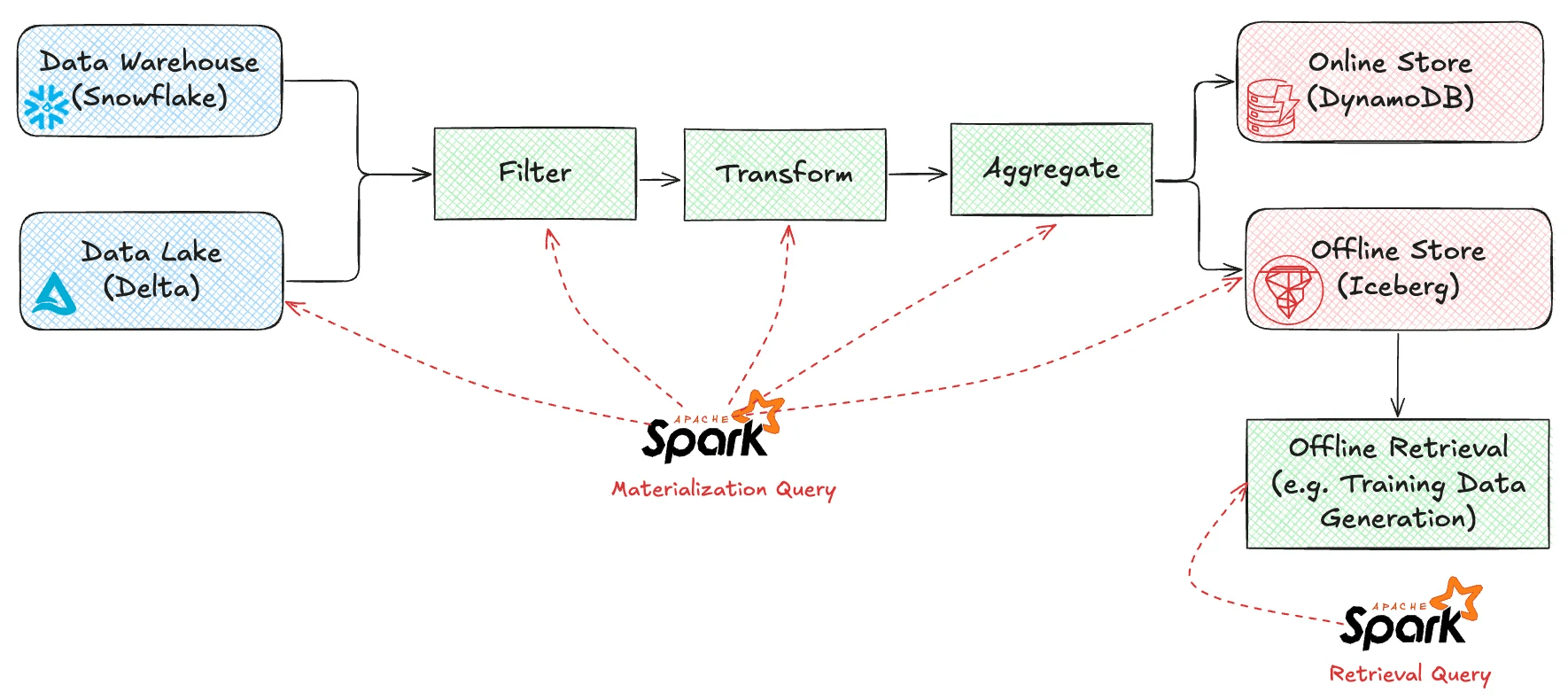 Diagram showing a feature pipeline flow.