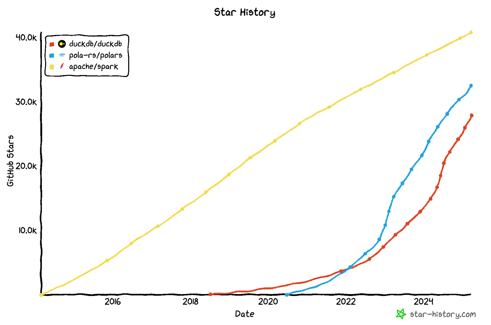 line graph showing the increase in Github stars over time.
