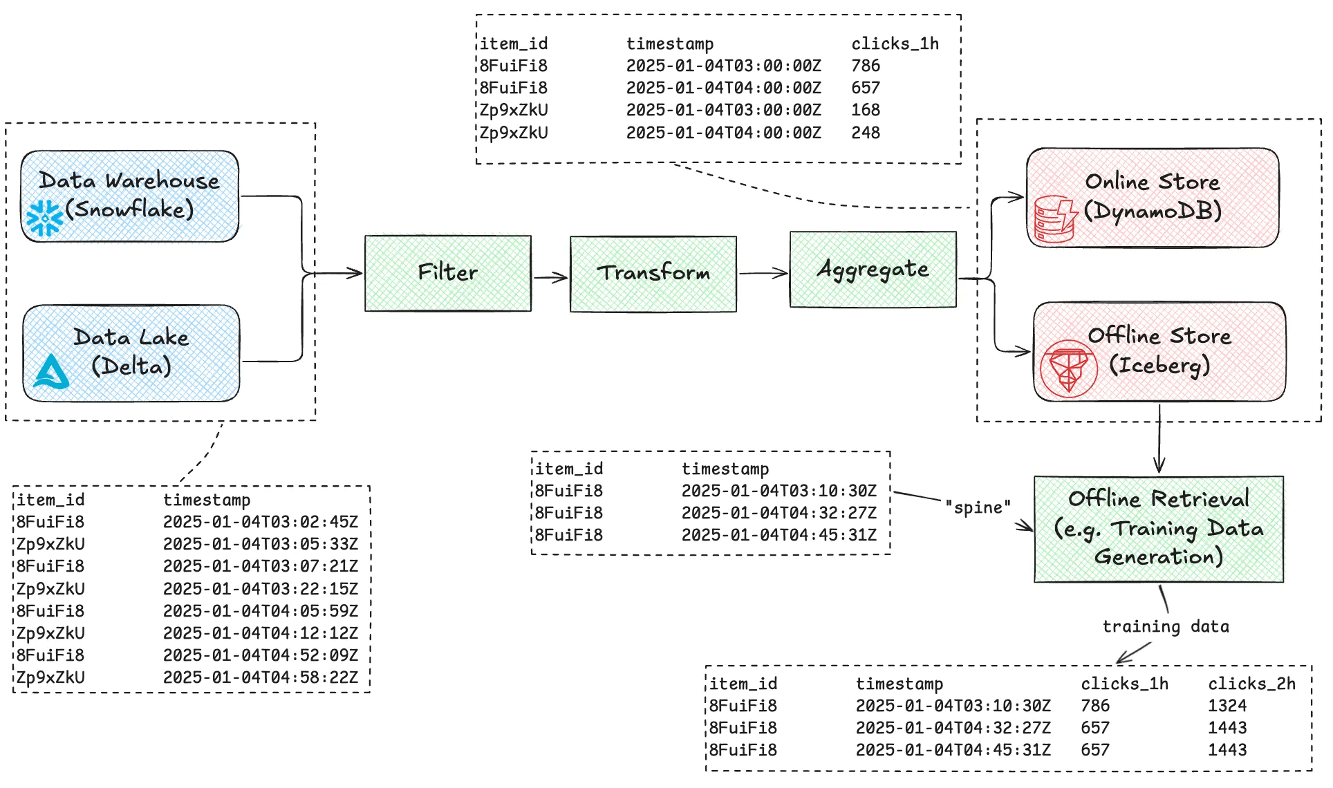 Diagram showing an example feature pipeline flow.