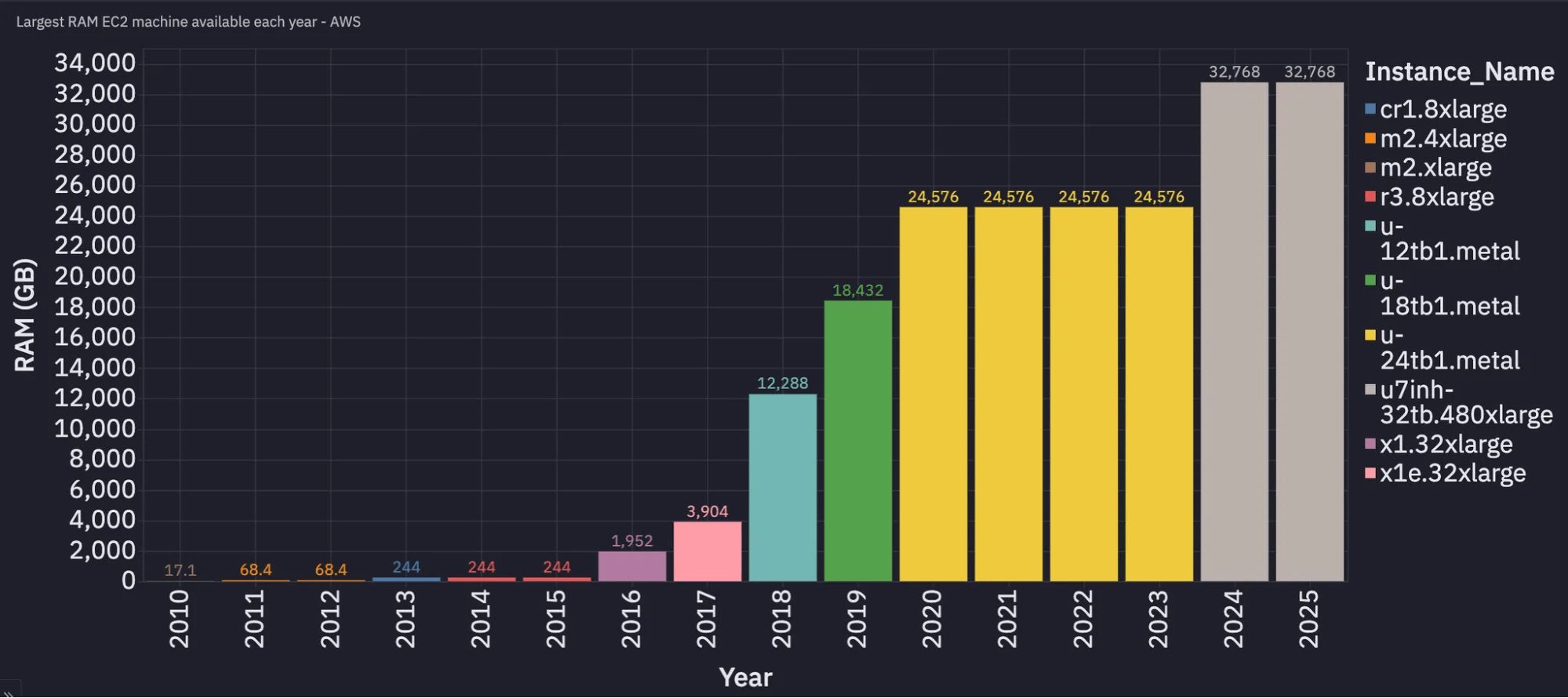 A bar graph illustrating the largest RAM capacity available among EC2 instances, by date of general availability