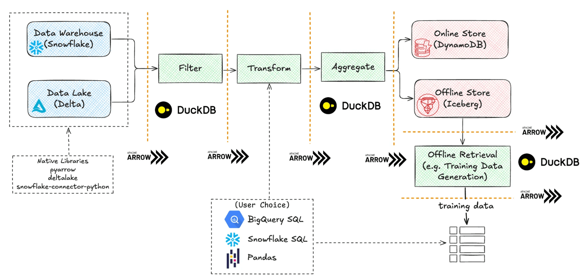 A diagram showing the flow of data from the data warehouse and data lake through the transformation process.