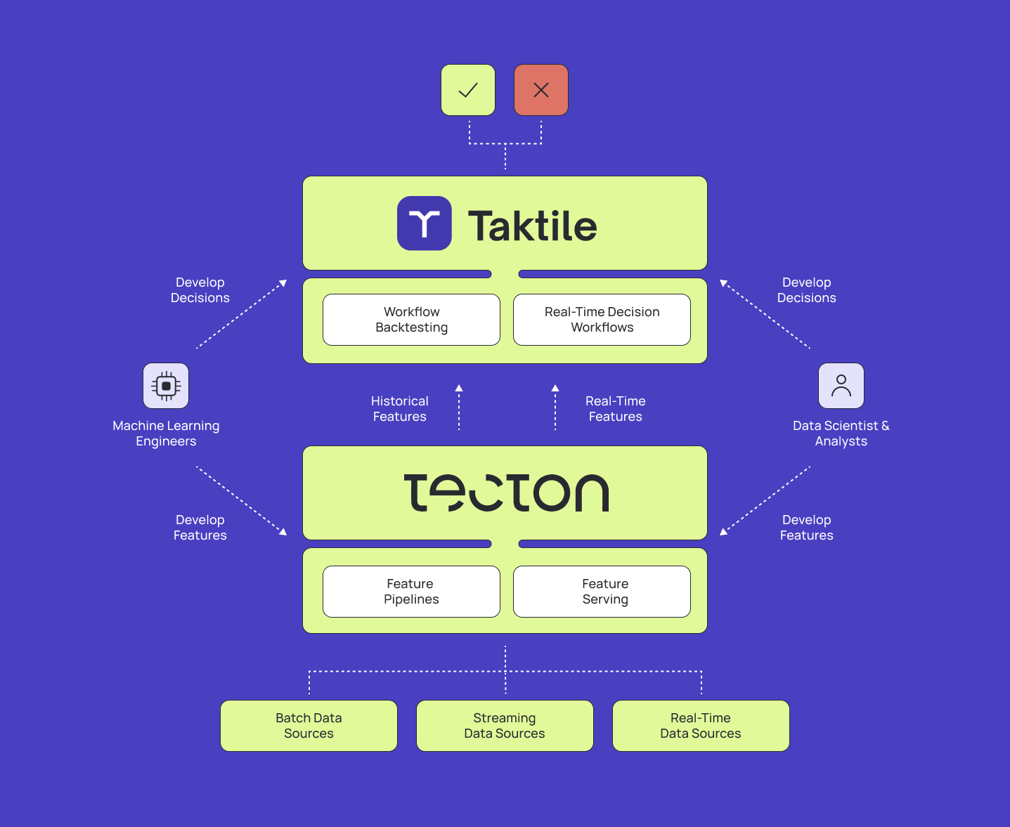 Diagram showing how Tecton and Taktile integrate to support real-time risk decisions. Tecton ingests data from batch, streaming, and real-time sources to generate historical and real-time features via pipelines and serving. These features flow into Taktile, where data scientists and ML engineers build and backtest decision workflows.