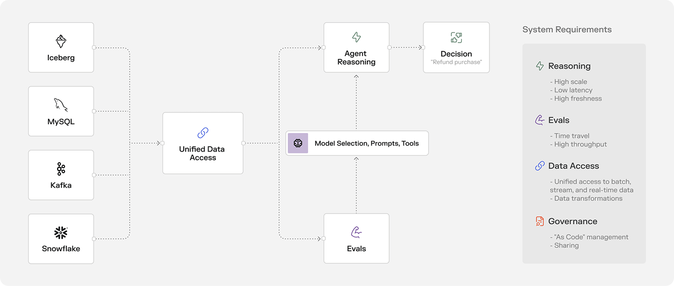 Architecture of an Agentic System
