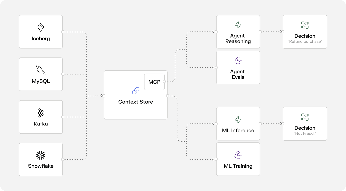 Architecture Blueprint of a Context Store powering Agents and Predictive ML