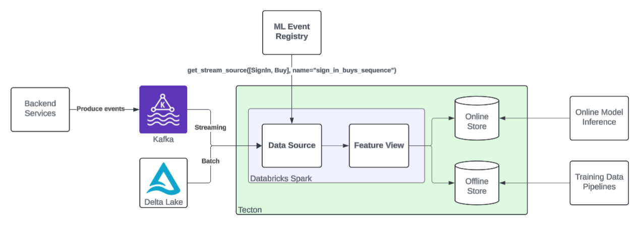 Architecture diagram showing how Coinbase computes sequence features using Tecton and Databricks. Events from backend services are streamed via Kafka or batch-loaded via Delta Lake into a Tecton data pipeline. The ML Event Registry defines which events are included. Databricks Spark processes the data into a feature view, which is stored in online and offline stores for use in model inference and training.
