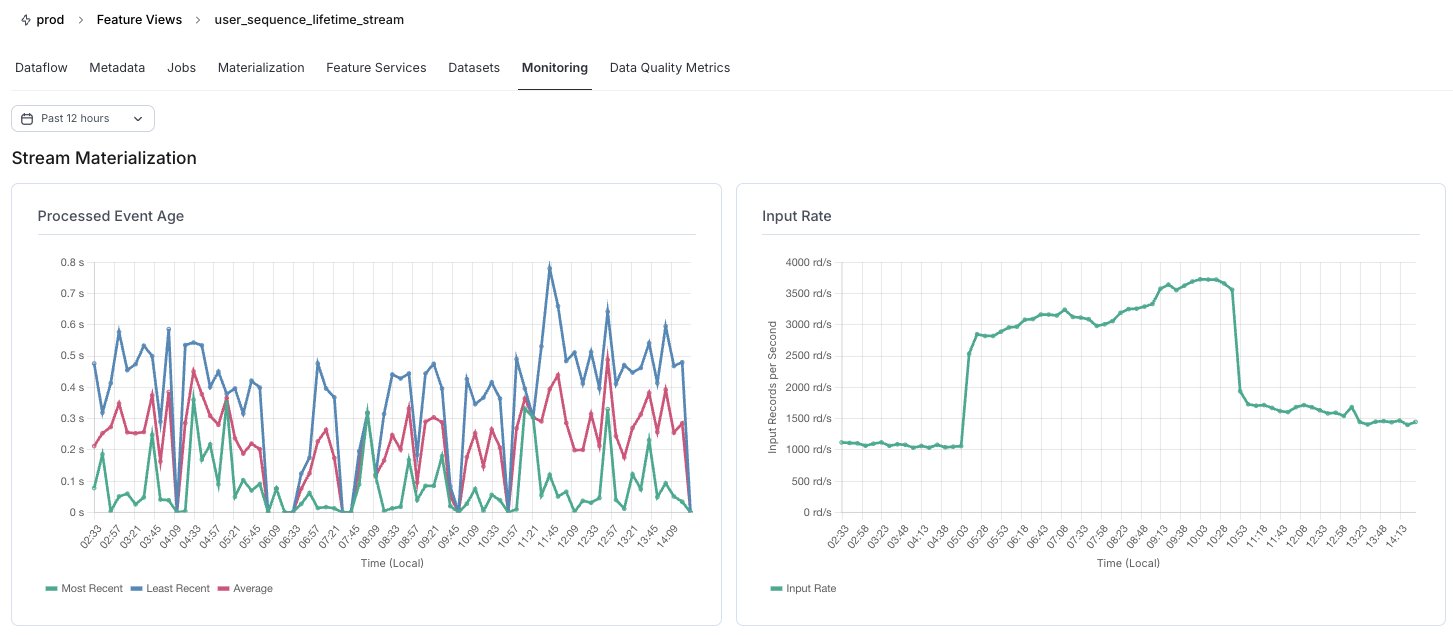 Screenshot of Tecton’s monitoring dashboard for a streaming feature view. The left chart shows processed event age over time, with lines for most recent, least recent, and average event age. The right chart displays the input rate in records per second, showing fluctuations over a 12-hour window.