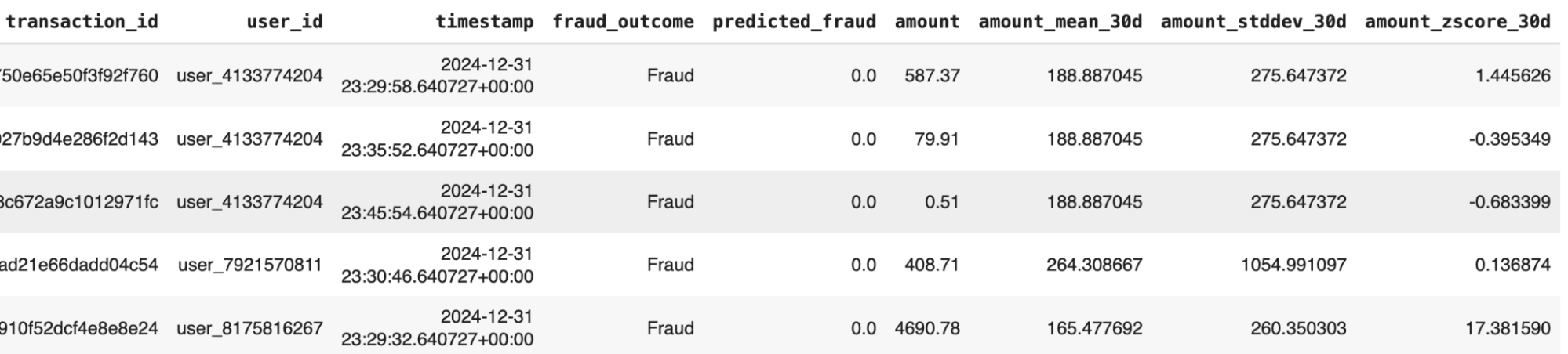 Labeled data showing training data in a table form.