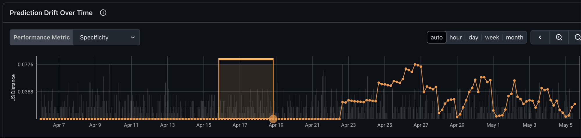 Prediction Drift Chart