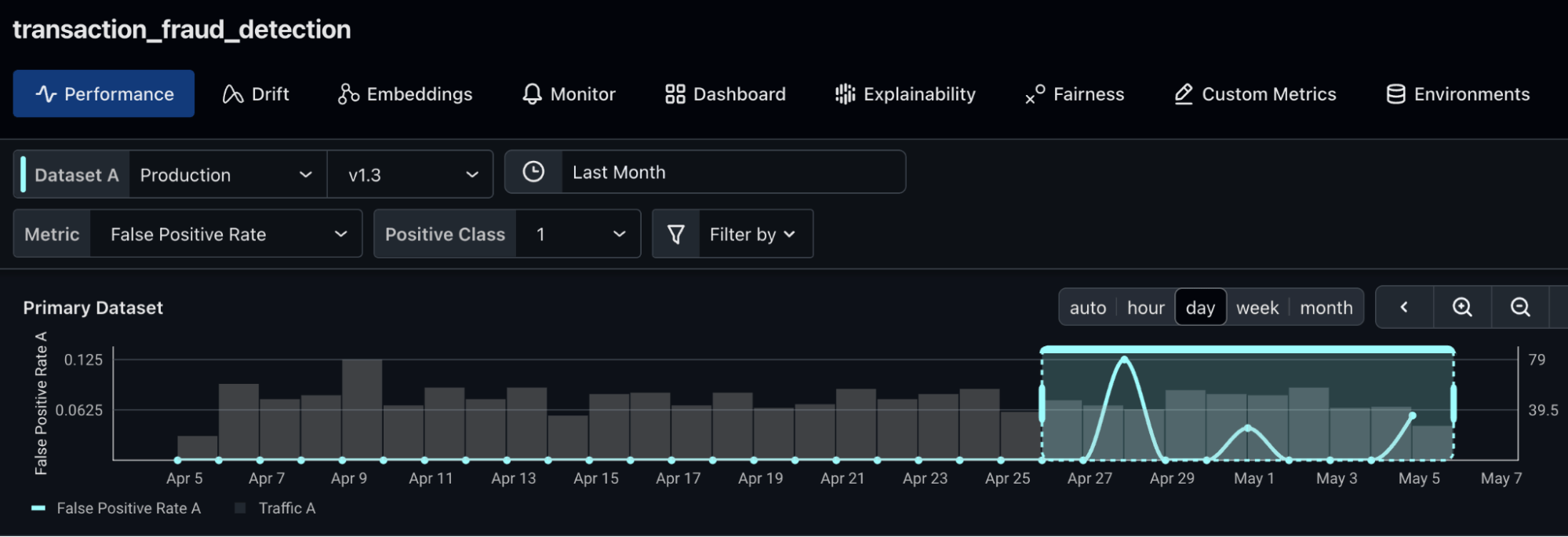 False Positive Rate Chart