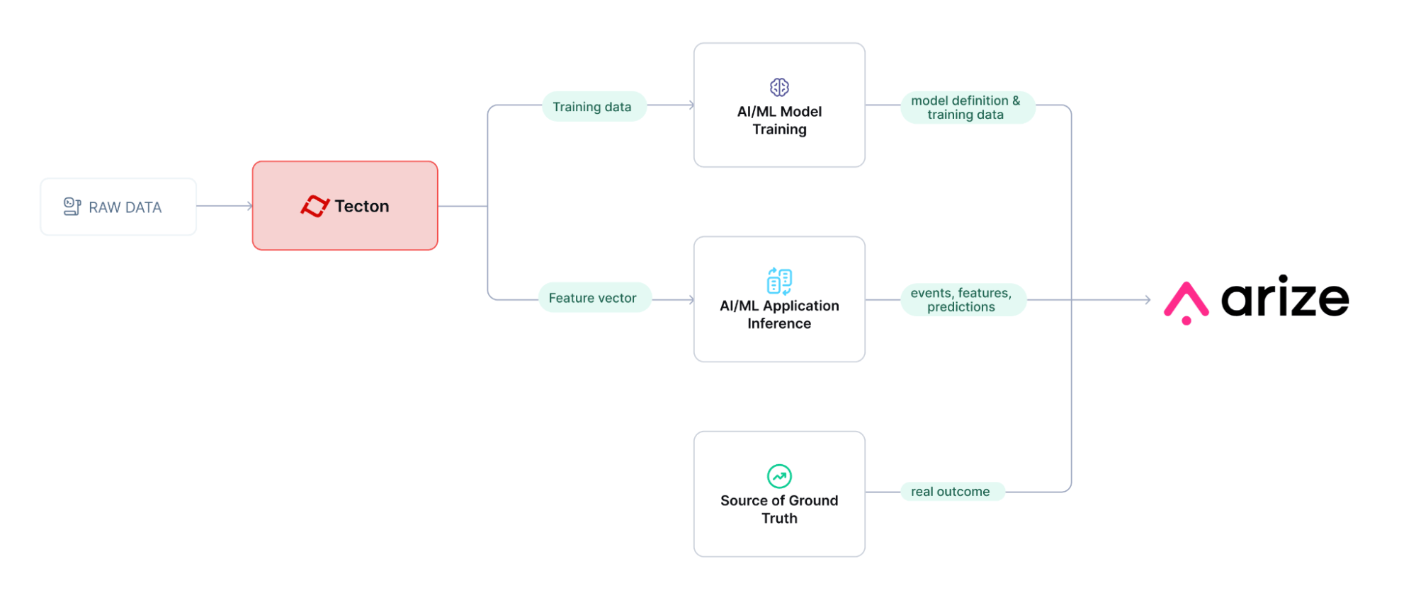 Tecton / Arize data flow diagram