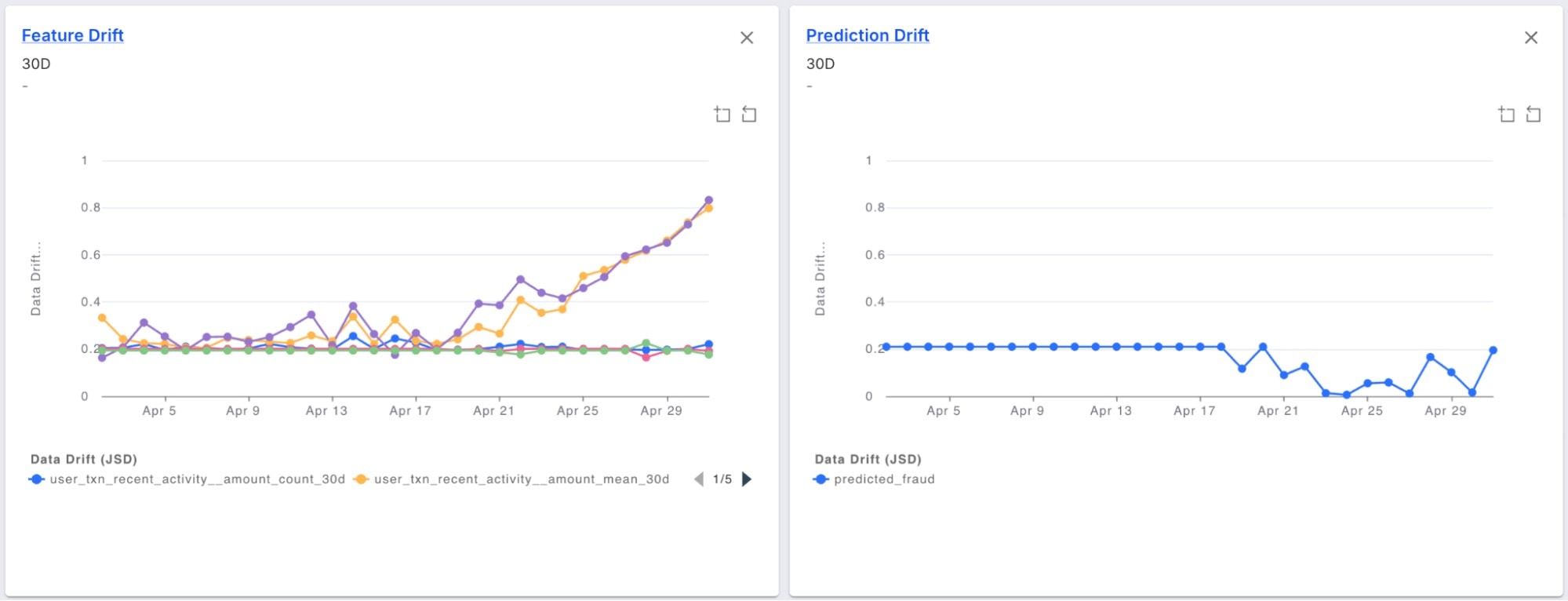 Fiddler Feature & Prediction Drift Charts