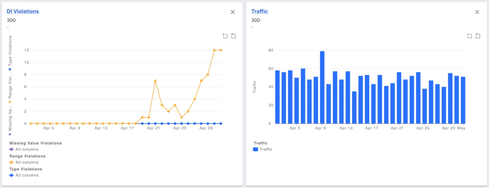 Payoff - Data integrity violations and prediction traffic charts.