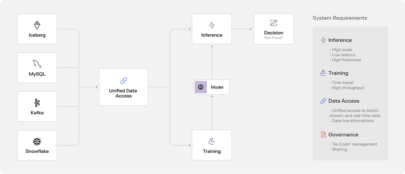 Typical architecture of a Predictive ML stack