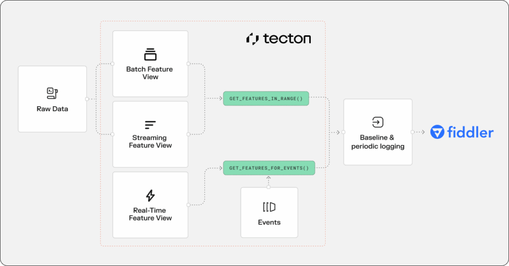 Monitor Tecton Feature Views in Fiddler.