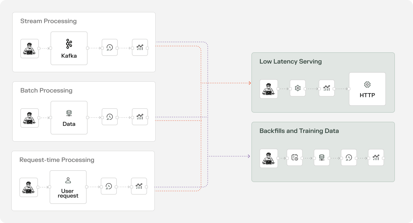 DIY Data Engineering & MLOps work