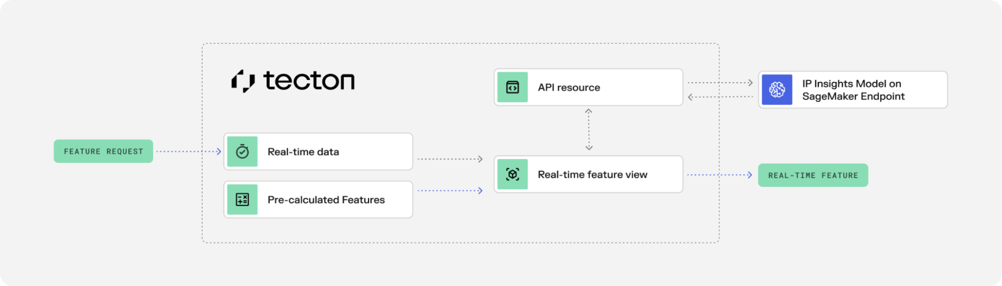 A flow diagram showing Real-time features with external APIs calls.
