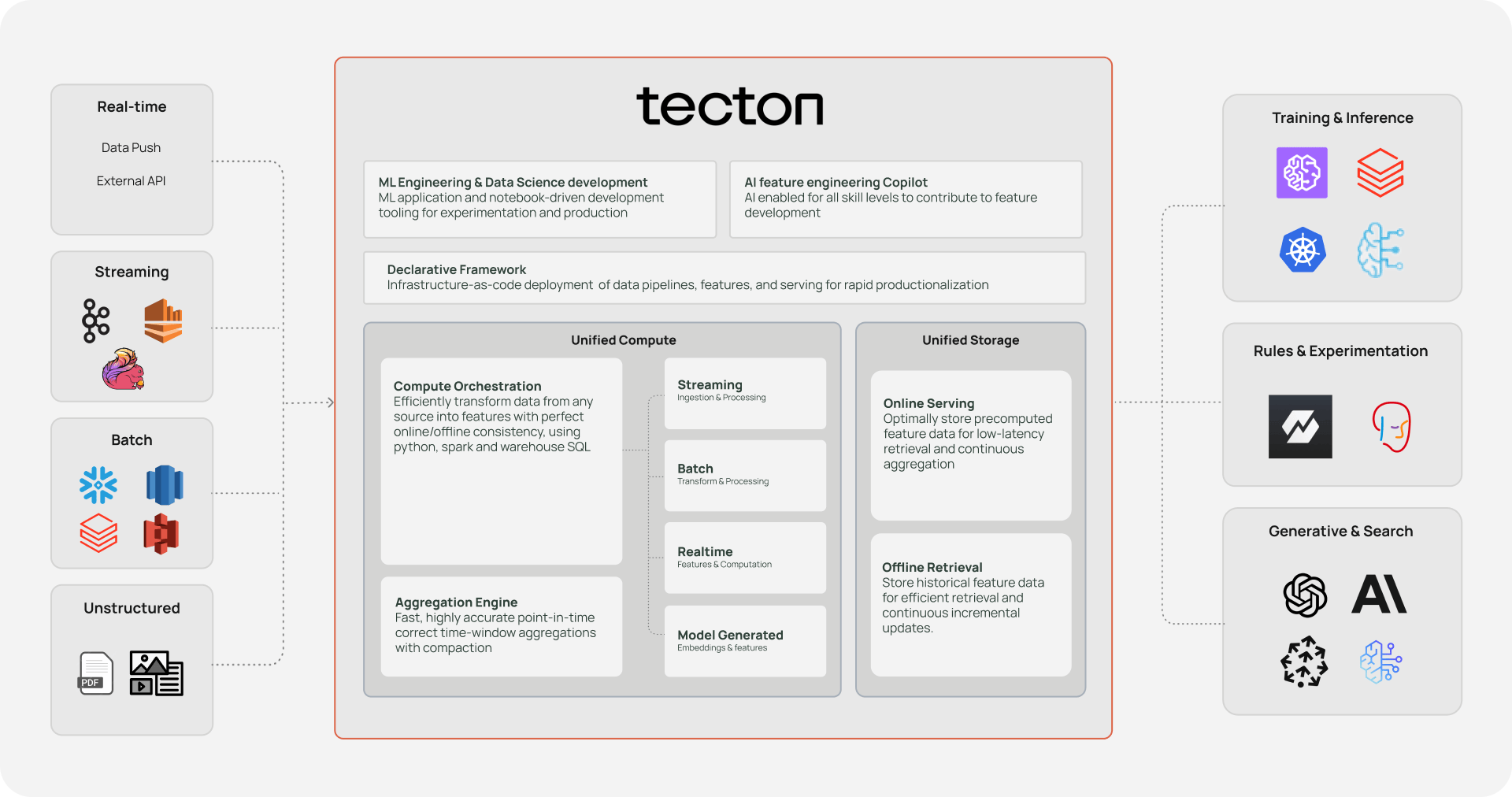 A flow diagram showing how Tecton platform does most of the work with incoming data.