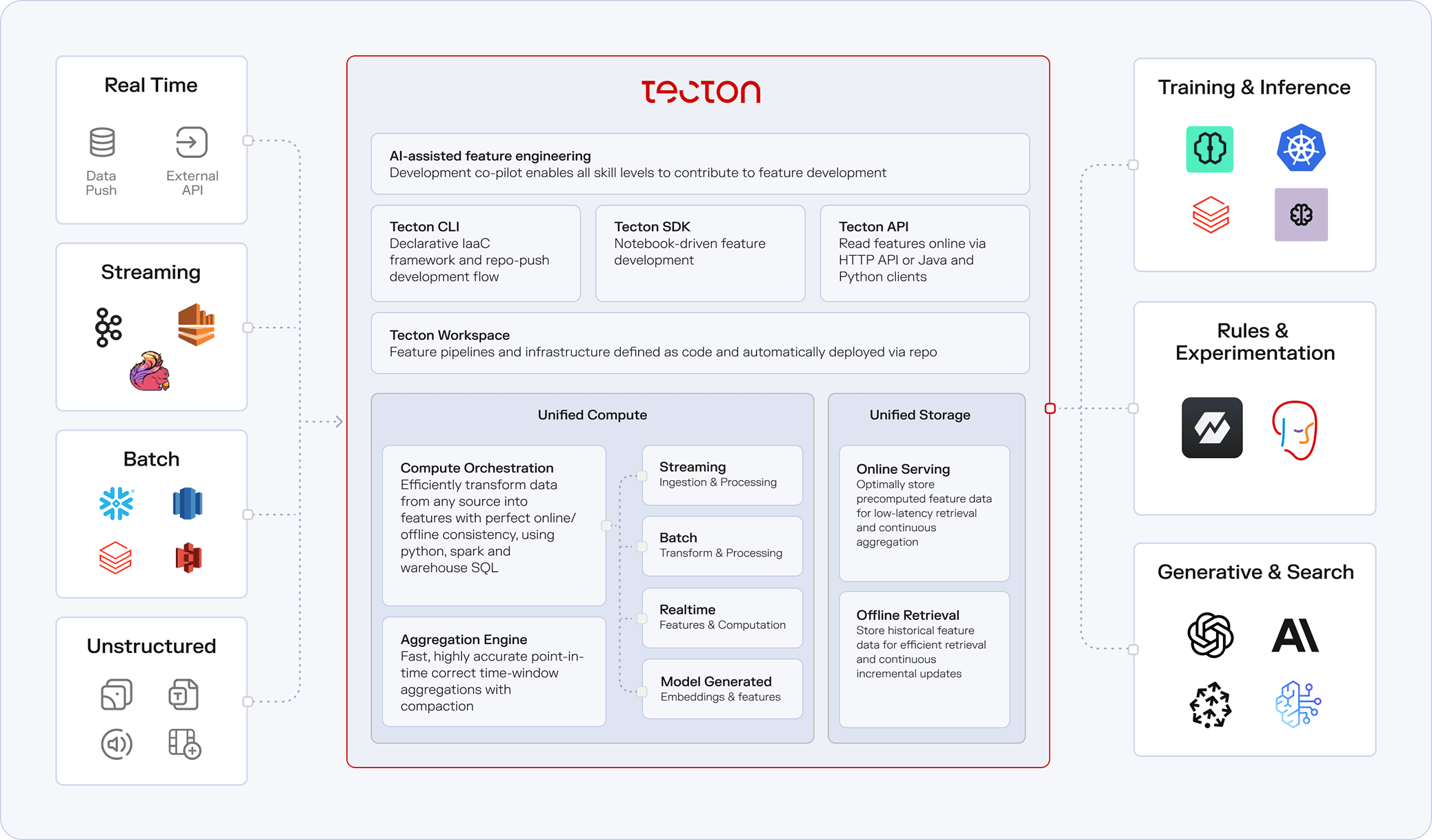 Diagram of Tecton’s platform: on the left, arrows from four data sources—Real Time (Data Push, External API), Streaming (Kafka, Kinesis), Batch (Snowflake, Redshift, BigQuery, AWS Glue), and Unstructured (images, audio, logs)—feed into a central Tecton box. Inside the box are top-level layers for AI-assisted feature engineering, Tecton CLI, SDK, API, and Workspace. Below that, a Unified Compute layer (Compute Orchestration and Aggregation Engine) powers four processing modes—Streaming Ingestion, Batch Transform, Realtime Feature Computation, and Model-Generated Embeddings—and a Unified Storage layer (Online Serving and Offline Retrieval). On the right, arrows lead to three consumer categories: Training & Inference, Rules & Experimentation, and Generative & Search tools.