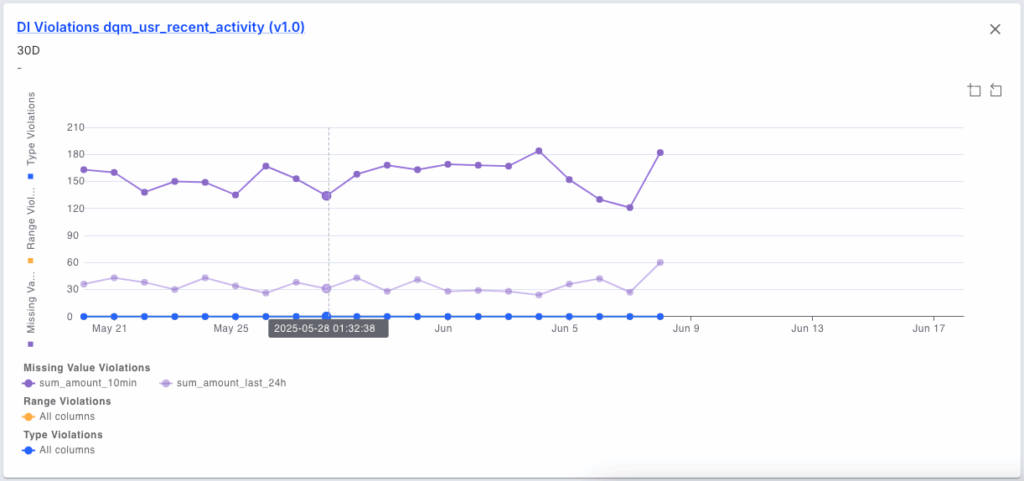 DI Violations dqm_usr_recent_activity chart
