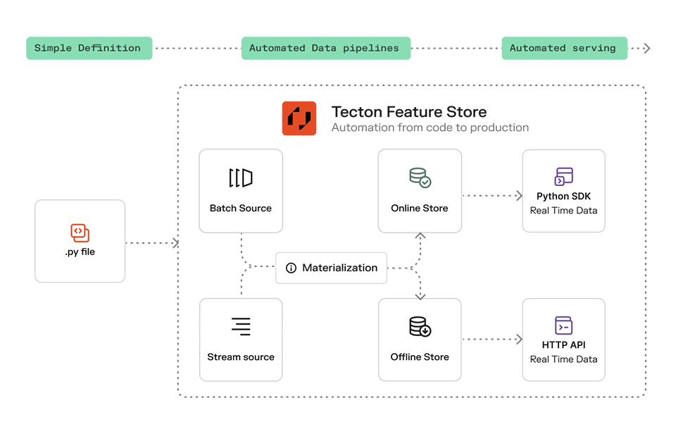 Flow diagram titled “Simple Definition…Automated Data pipelines…Automated serving.” On the left, a Python file icon feeds into the “Tecton Feature Store” container. Inside, Batch and Stream sources materialize into an Offline Store and Online Store. On the right, the Online Store exposes real-time data via a Python SDK, and the Offline Store via an HTTP API.