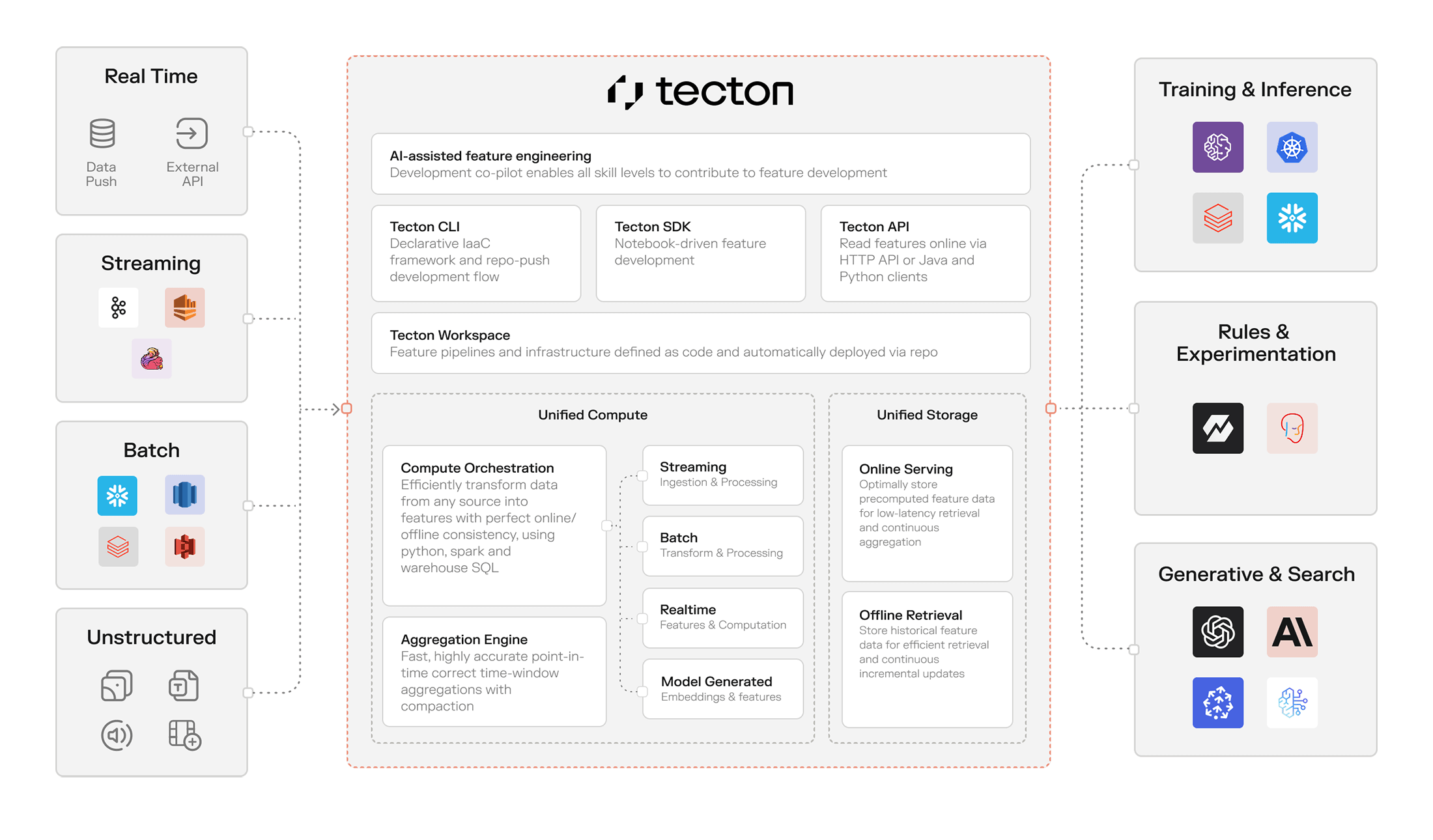 Diagram of Tecton’s platform: on the left, arrows from four data sources—Real Time (Data Push, External API), Streaming (Kafka, Kinesis), Batch (Snowflake, Redshift, BigQuery, AWS Glue), and Unstructured (images, audio, logs)—feed into a central Tecton box. Inside the box are top-level layers for AI-assisted feature engineering, Tecton CLI, SDK, API, and Workspace. Below that, a Unified Compute layer (Compute Orchestration and Aggregation Engine) powers four processing modes—Streaming Ingestion, Batch Transform, Realtime Feature Computation, and Model-Generated Embeddings—and a Unified Storage layer (Online Serving and Offline Retrieval). On the right, arrows lead to three consumer categories: Training & Inference, Rules & Experimentation, and Generative & Search tools.