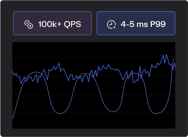 A graph showing 100k+ QPS and 4-5ms P99