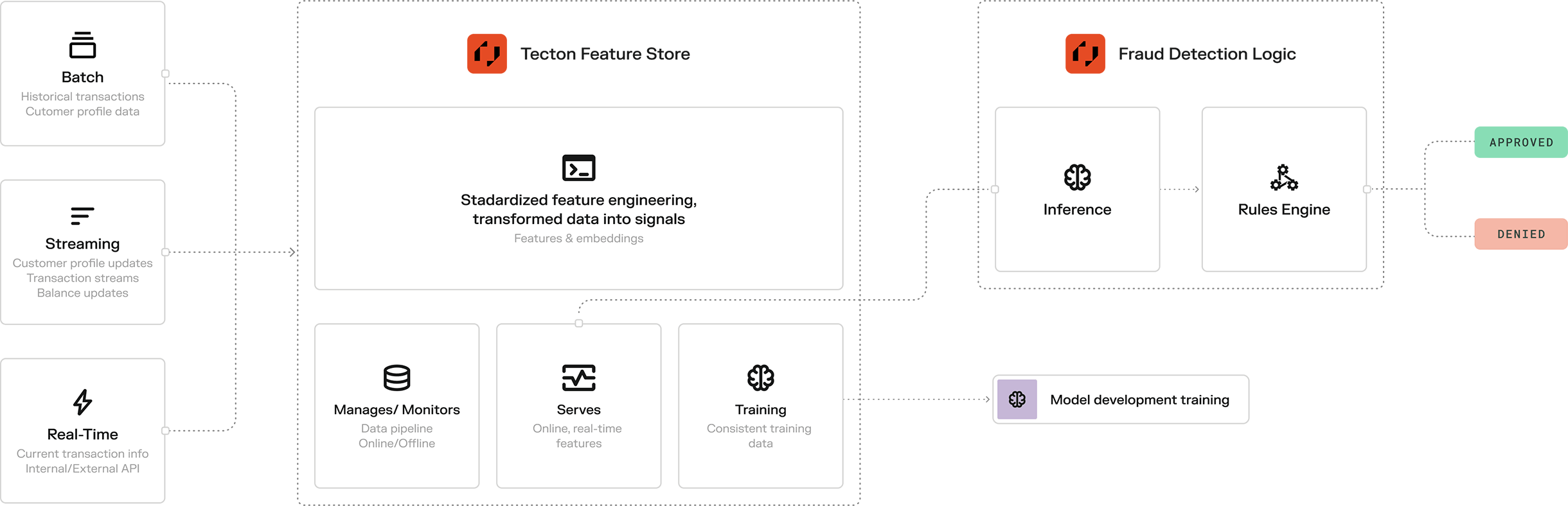 Diagram showing three data input types—Batch, Streaming, and Real-Time—feeding into the “Tecton Feature Store,” which contains Feature Engineering, Manage/Monitor (online store), Serving (real-time features), and Training (feature export) components. Processed signals then flow into “Fraud Detection Logic” with Inference and a Rules Engine, with a side connection to Model Development/Training.