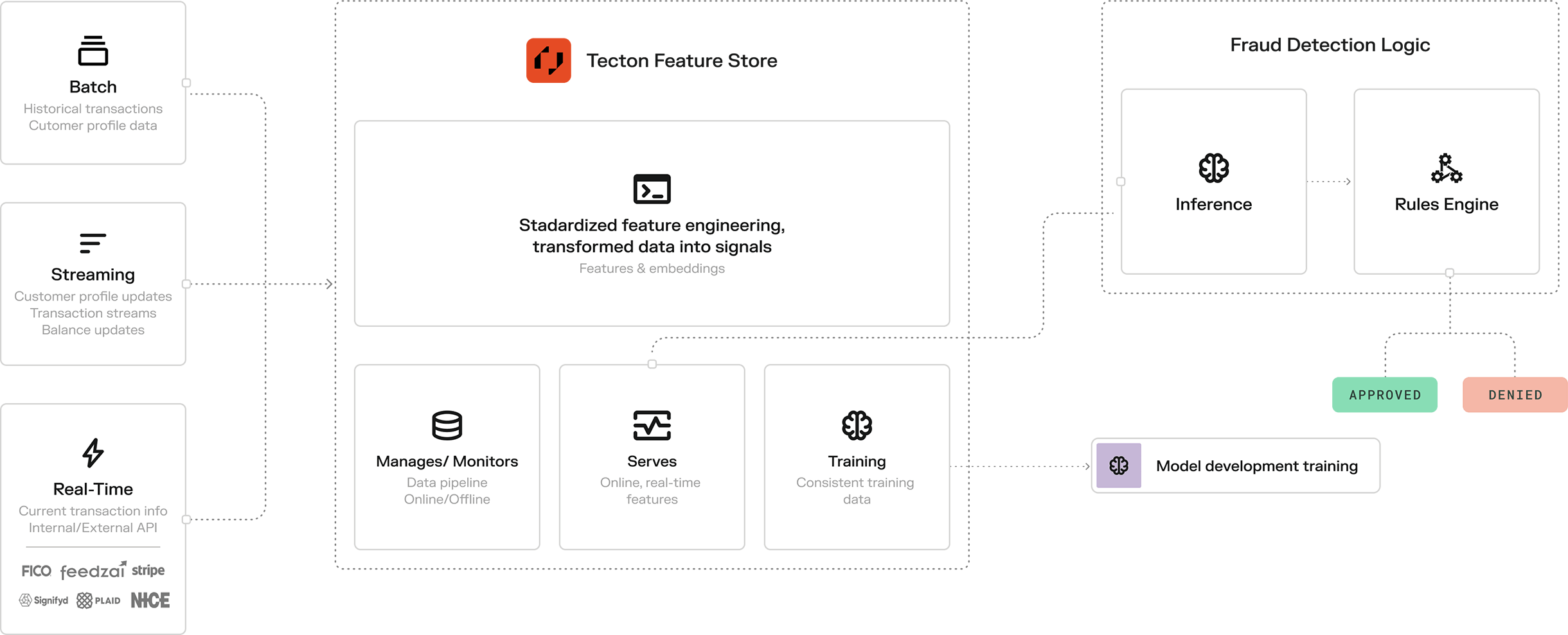 Diagram showing three data input types—Batch, Streaming, and Real-Time—feeding into the “Tecton Feature Store,” which contains Feature Engineering, Manage/Monitor (online store), Serving (real-time features), and Training (feature export) components. Processed signals then flow into “Fraud Detection Logic” with Inference and a Rules Engine, with a side connection to Model Development/Training.